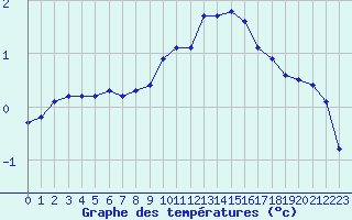 Courbe de tempratures pour Laqueuille (63)