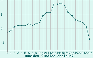 Courbe de l'humidex pour Laqueuille (63)