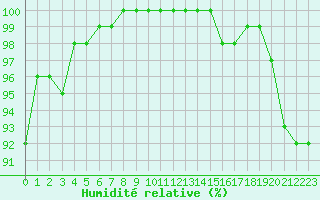Courbe de l'humidit relative pour Lyon - Saint-Exupry (69)