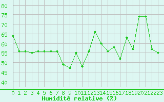 Courbe de l'humidit relative pour Solenzara - Base arienne (2B)