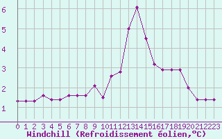 Courbe du refroidissement olien pour La Beaume (05)