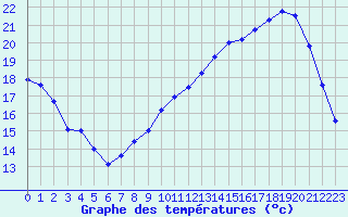 Courbe de tempratures pour Jaunay-Clan / Futuroscope (86)