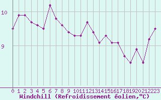 Courbe du refroidissement olien pour Pointe de Chassiron (17)