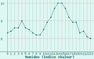 Courbe de l'humidex pour Lannion (22)