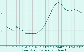 Courbe de l'humidex pour Sainte-Genevive-des-Bois (91)