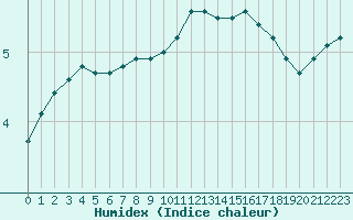 Courbe de l'humidex pour Bridel (Lu)