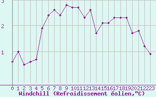 Courbe du refroidissement olien pour Quimper (29)