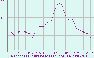 Courbe du refroidissement olien pour Pointe de Chassiron (17)