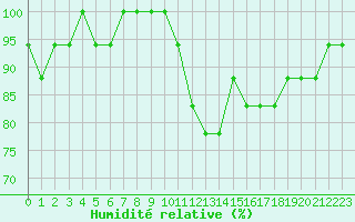 Courbe de l'humidit relative pour Croisette (62)