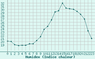 Courbe de l'humidex pour Pontoise - Cormeilles (95)