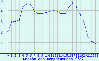 Courbe de tempratures pour Poitiers (86)