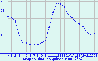 Courbe de tempratures pour Trelly (50)