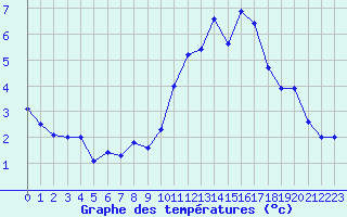 Courbe de tempratures pour Galibier - Nivose (05)