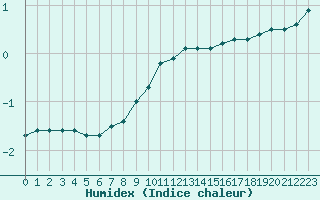 Courbe de l'humidex pour Belfort-Dorans (90)