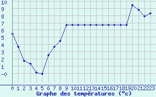 Courbe de tempratures pour Sarzeau (56)