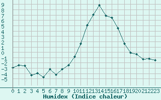 Courbe de l'humidex pour Creil (60)