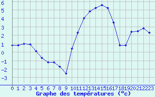 Courbe de tempratures pour Creil (60)