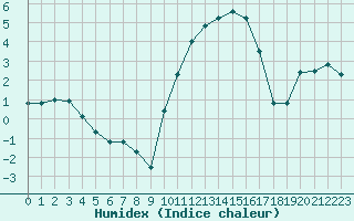 Courbe de l'humidex pour Creil (60)