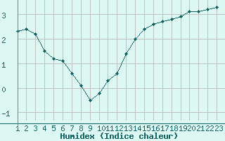 Courbe de l'humidex pour Rethel (08)