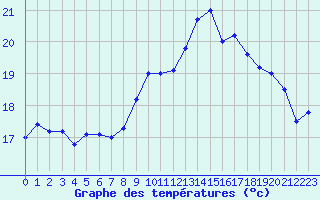 Courbe de tempratures pour Le Touquet (62)