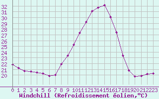 Courbe du refroidissement olien pour Saint-Auban (04)