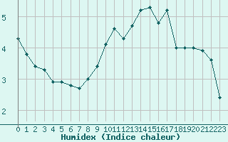 Courbe de l'humidex pour Vichy (03)