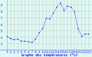 Courbe de tempratures pour Ambrieu (01)