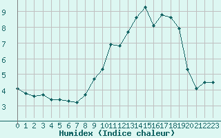 Courbe de l'humidex pour Ambrieu (01)