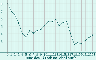 Courbe de l'humidex pour Troyes (10)