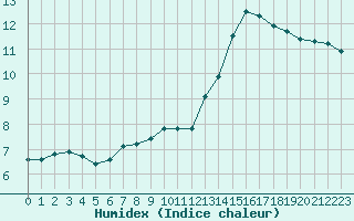 Courbe de l'humidex pour Chteauroux (36)