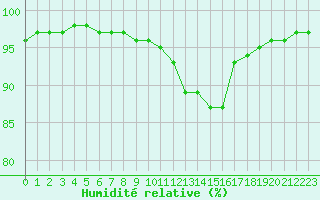 Courbe de l'humidit relative pour Saint-Amans (48)