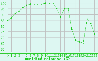 Courbe de l'humidit relative pour Pointe de Socoa (64)