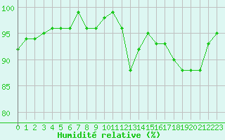 Courbe de l'humidit relative pour La Chapelle-Montreuil (86)