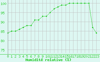 Courbe de l'humidit relative pour Laval (53)