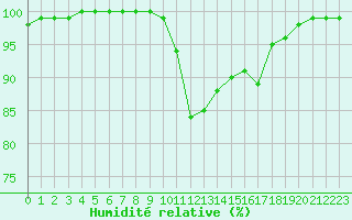 Courbe de l'humidit relative pour Melun (77)
