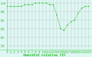 Courbe de l'humidit relative pour Brive-Souillac (19)
