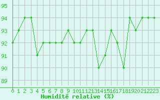 Courbe de l'humidit relative pour Saclas (91)