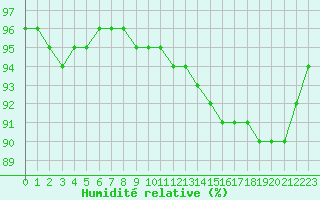 Courbe de l'humidit relative pour Bourges (18)