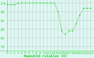 Courbe de l'humidit relative pour Saint-Germain-le-Guillaume (53)