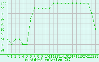 Courbe de l'humidit relative pour Ble / Mulhouse (68)