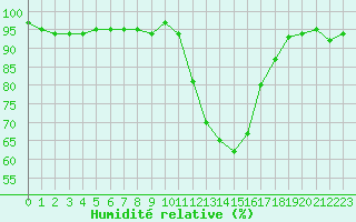 Courbe de l'humidit relative pour Saint-Julien-en-Quint (26)