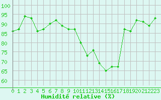Courbe de l'humidit relative pour Orschwiller (67)