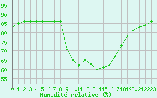 Courbe de l'humidit relative pour Hohrod (68)