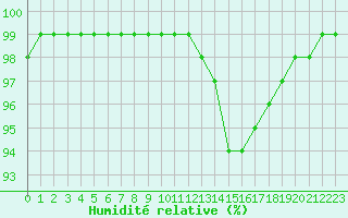 Courbe de l'humidit relative pour Melun (77)