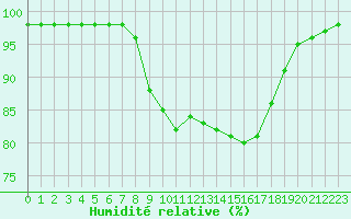 Courbe de l'humidit relative pour Quimper (29)