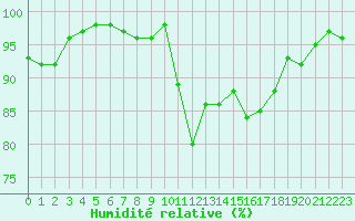 Courbe de l'humidit relative pour Sain-Bel (69)