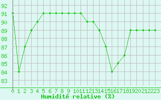 Courbe de l'humidit relative pour Montret (71)