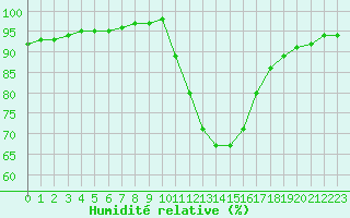 Courbe de l'humidit relative pour Liefrange (Lu)