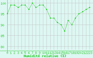Courbe de l'humidit relative pour La Ville-Dieu-du-Temple Les Cloutiers (82)