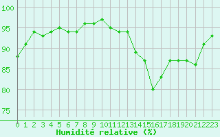 Courbe de l'humidit relative pour Tarbes (65)